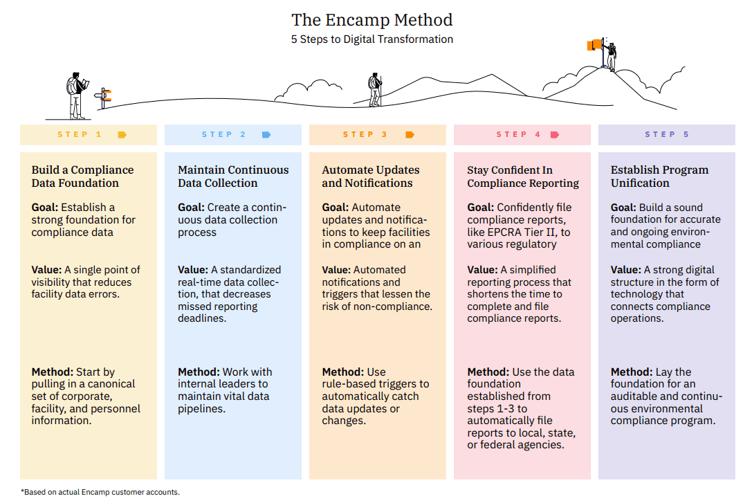 Encamp's 5 steps to environmental digital compliance