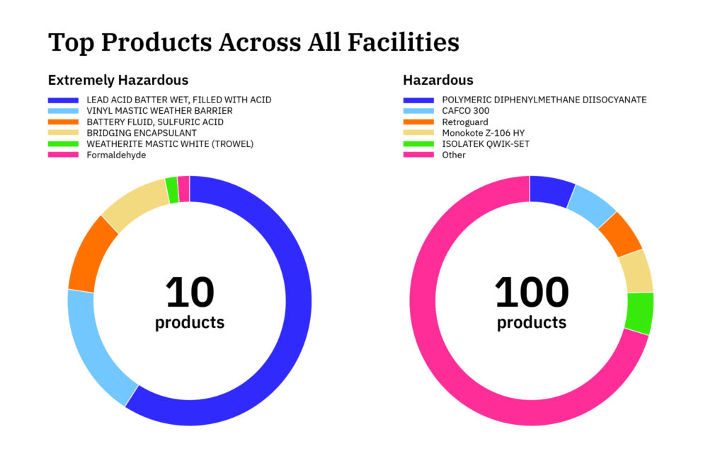 Top Build products across all facilities encamp environmental compliance